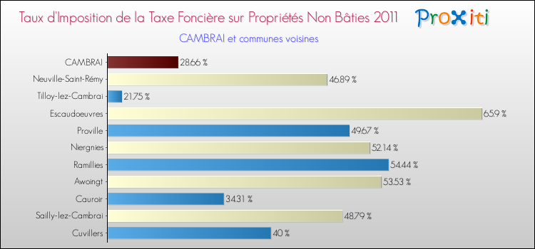 Taux d'imposition de la taxe foncière sur les immeubles et terrains non batis 2011 pour CAMBRAI et les communes proches Comparaison des taux d'imposition de la taxe foncière sur les immeubles et terrains non batis 2011 pour CAMBRAI et les communes voisines