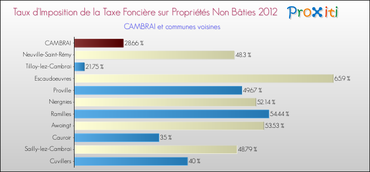 Taux d'imposition de la taxe foncière sur les immeubles et terrains non batis 2012 pour CAMBRAI et les communes proches Comparaison des taux d'imposition de la taxe foncière sur les immeubles et terrains non batis 2012 pour CAMBRAI et les communes voisines