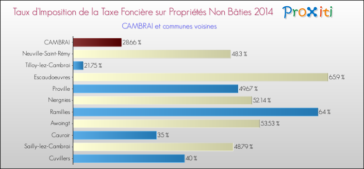 Taux d'imposition de la taxe foncière sur les immeubles et terrains non batis 2014 pour CAMBRAI et les communes proches Comparaison des taux d'imposition de la taxe foncière sur les immeubles et terrains non batis 2014 pour CAMBRAI et les communes voisines