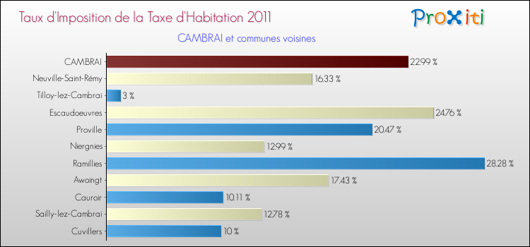Taux d'imposition de la taxe d'habitation 2011 pour CAMBRAI et les communes proches Comparaison des taux d'imposition de la taxe d'habitation 2011 pour CAMBRAI et les communes voisines