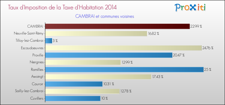 Taux d'imposition de la taxe d'habitation 2014 pour CAMBRAI et les communes proches Comparaison des taux d'imposition de la taxe d'habitation 2014 pour CAMBRAI et les communes voisines