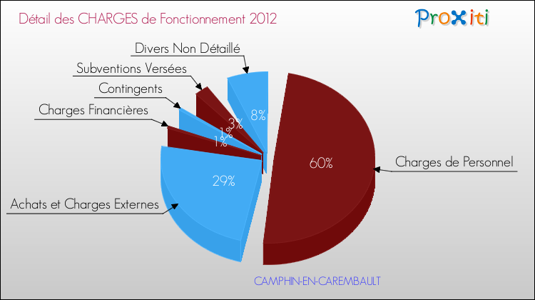 Décomposition des Charges de Fonctionnement 2012 de la commune de CAMPHIN-EN-CAREMBAULT Charges de Fonctionnement 2012 pour la commune de CAMPHIN-EN-CAREMBAULT