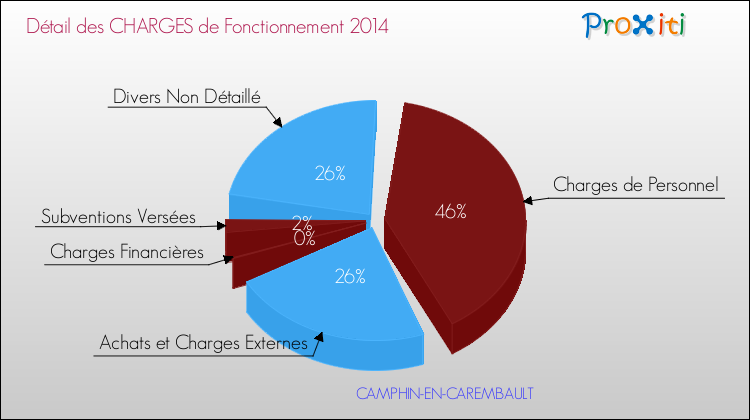 Décomposition des Charges de Fonctionnement 2014 de la commune de CAMPHIN-EN-CAREMBAULT Charges de Fonctionnement 2014 pour la commune de CAMPHIN-EN-CAREMBAULT