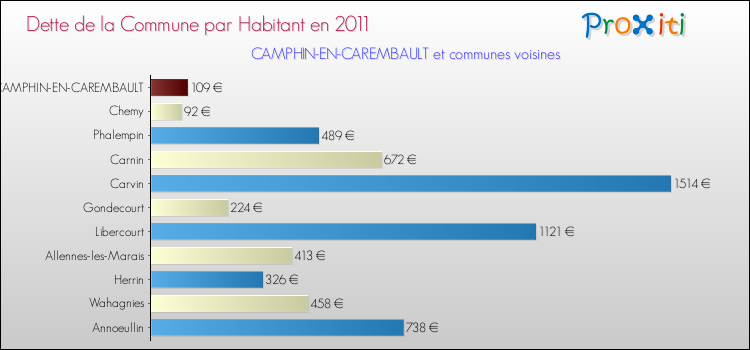 Dette par habitant de la commune en 2011 pour CAMPHIN-EN-CAREMBAULT et les communes proches Comparaison de la dette par habitant de la commune en 2011 pour CAMPHIN-EN-CAREMBAULT et les communes voisines