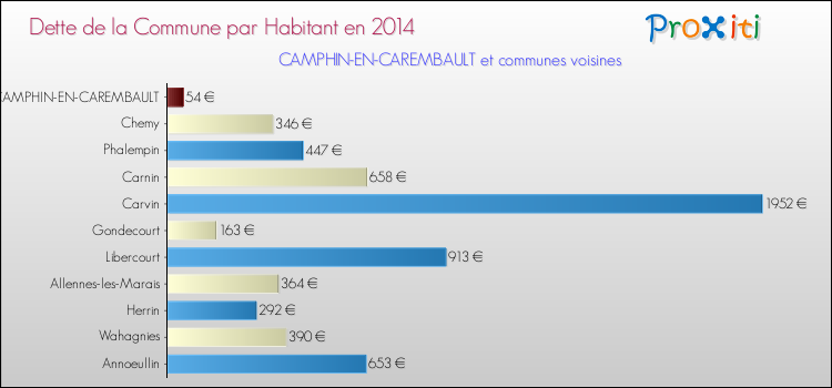 Dette par habitant de la commune en 2014 pour CAMPHIN-EN-CAREMBAULT et les communes proches Comparaison de la dette par habitant de la commune en 2014 pour CAMPHIN-EN-CAREMBAULT et les communes voisines