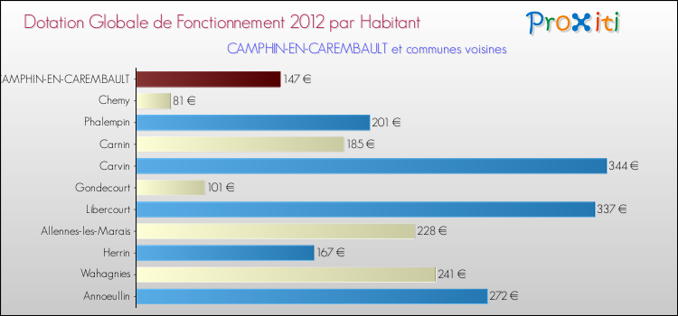 Montant des dotations globales de fonctionnement DGF par Habitant pour CAMPHIN-EN-CAREMBAULT et les communes proches Comparaison des des dotations globales de fonctionnement DGF par habitant pour CAMPHIN-EN-CAREMBAULT et les communes voisines