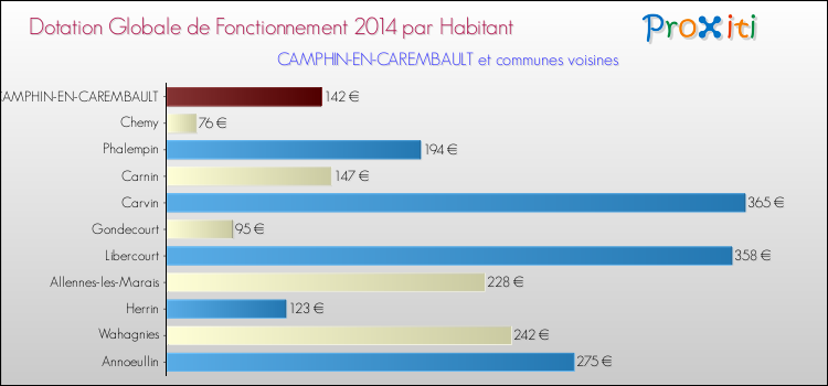 Montant des dotations globales de fonctionnement DGF par Habitant pour CAMPHIN-EN-CAREMBAULT et les communes proches en 2014. Comparaison des des dotations globales de fonctionnement DGF par habitant pour CAMPHIN-EN-CAREMBAULT et les communes voisines en 2014.