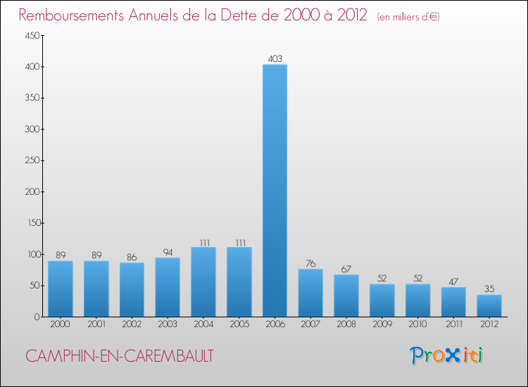 Evolution de l'annuité de la dette pour la commune de CAMPHIN-EN-CAREMBAULT de 2000 à 2012 Annuités de la dette pour CAMPHIN-EN-CAREMBAULT de 2000 à 2012