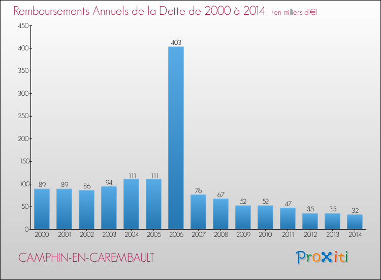 Evolution de l'annuité de la dette pour la commune de CAMPHIN-EN-CAREMBAULT de 2000 à 2014 Annuités de la dette pour CAMPHIN-EN-CAREMBAULT de 2000 à 2014