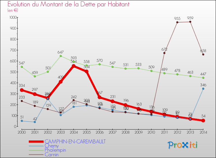 Evolution de la dette par habitant pour la commune de CAMPHIN-EN-CAREMBAULT et les communes proches de 2000 à 2014 Comparaison de la dette par habitant pour CAMPHIN-EN-CAREMBAULT et les communes voisines de 2000 à 2014