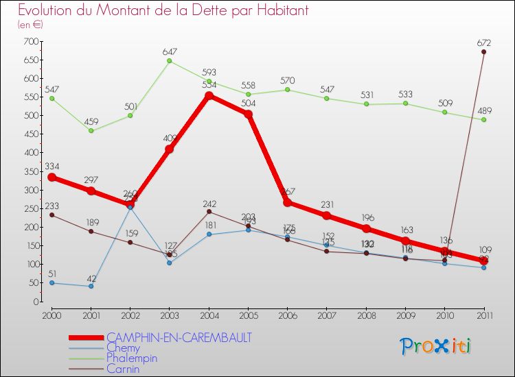 Evolution de la dette par habitant pour la commune de CAMPHIN-EN-CAREMBAULT et les communes proches Comparaison de la dette par habitant pour CAMPHIN-EN-CAREMBAULT et les communes voisines