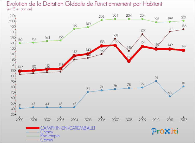 Evolution et montant de la dotation globale de fonctionnement par Habitant pour CAMPHIN-EN-CAREMBAULT et les communes proches Comparaison des dotations globales de fonctionnement par habitant pour CAMPHIN-EN-CAREMBAULT et les communes voisines