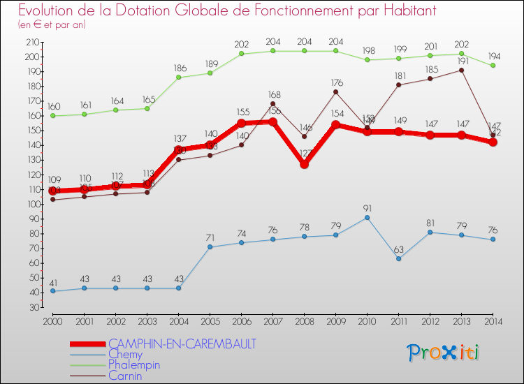 Evolution et montant de la dotation globale de fonctionnement par Habitant pour CAMPHIN-EN-CAREMBAULT et les communes proches de 2000 à 2014. Comparaison des dotations globales de fonctionnement par habitant pour CAMPHIN-EN-CAREMBAULT et les communes voisines de 2000 à 2014.