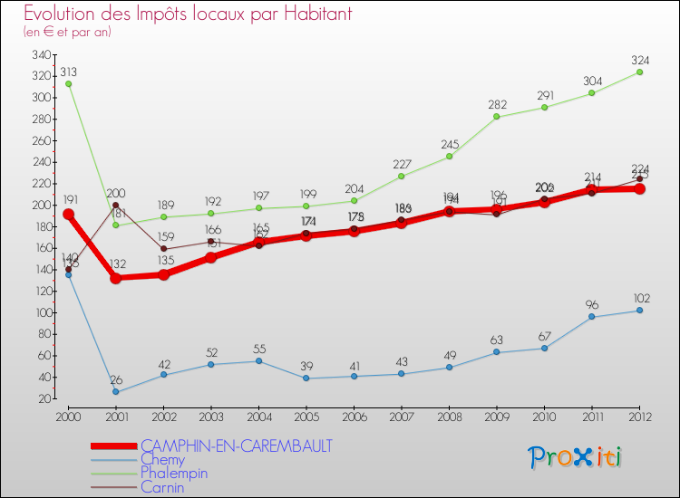 Evolution et montant des impôts locaux par Habitant pour CAMPHIN-EN-CAREMBAULT et les communes proches Comparaison des impôts locaux par habitant pour CAMPHIN-EN-CAREMBAULT et les communes voisines
