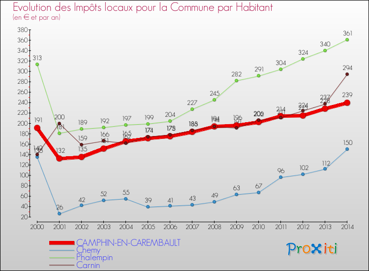 Evolution et montant des impôts locaux par Habitant pour CAMPHIN-EN-CAREMBAULT et les communes proches de 2000 à 2014 Comparaison des impôts locaux par habitant pour CAMPHIN-EN-CAREMBAULT et les communes voisines de 2000 à 2014
