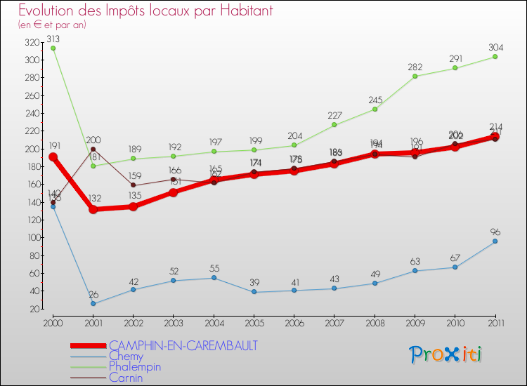 Evolution et montant des impôts locaux par Habitant pour CAMPHIN-EN-CAREMBAULT et les communes proches Comparaison des impôts locaux par habitant pour CAMPHIN-EN-CAREMBAULT et les communes voisines
