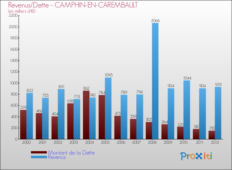 Evolution comparée de la dette et des revenus pour la commune de CAMPHIN-EN-CAREMBAULT de 2000 à 2012 Comparaison de la dette et des revenus pour CAMPHIN-EN-CAREMBAULT de 2000 à 2012