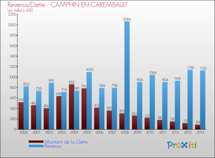 Evolution comparée de la dette et des revenus pour la commune de CAMPHIN-EN-CAREMBAULT de 2000 à 2014 Comparaison de la dette et des revenus pour CAMPHIN-EN-CAREMBAULT de 2000 à 2014