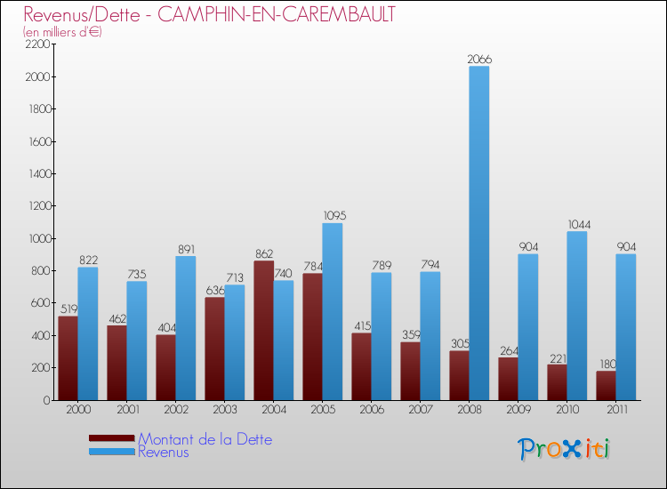 Evolution comparée de la dette et des revenus pour la commune de CAMPHIN-EN-CAREMBAULT de 2000 à 2011 Comparaison de la dette et des revenus pour CAMPHIN-EN-CAREMBAULT de 2000 à 2011