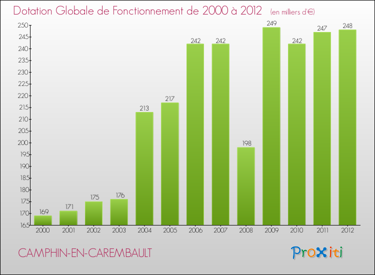 Evolution du montant de la Dotation Globale de Fonctionnement pour la commune de CAMPHIN-EN-CAREMBAULT de 2000 à 2012 Evolution du montant de la Dotation Globale de Fonctionnement pour CAMPHIN-EN-CAREMBAULT de 2000 à 2012