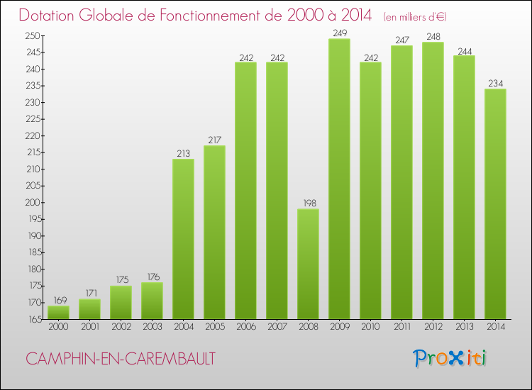 Evolution du montant de la Dotation Globale de Fonctionnement pour la commune de CAMPHIN-EN-CAREMBAULT de 2000 à 2014 Evolution du montant de la Dotation Globale de Fonctionnement pour CAMPHIN-EN-CAREMBAULT de 2000 à 2014