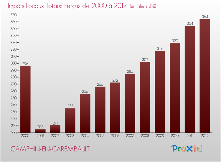 Evolution des Impôts Locaux pour la commune de CAMPHIN-EN-CAREMBAULT de 2000 à 2012 Evolution des Impôts Locaux pour CAMPHIN-EN-CAREMBAULT de 2000 à 2012