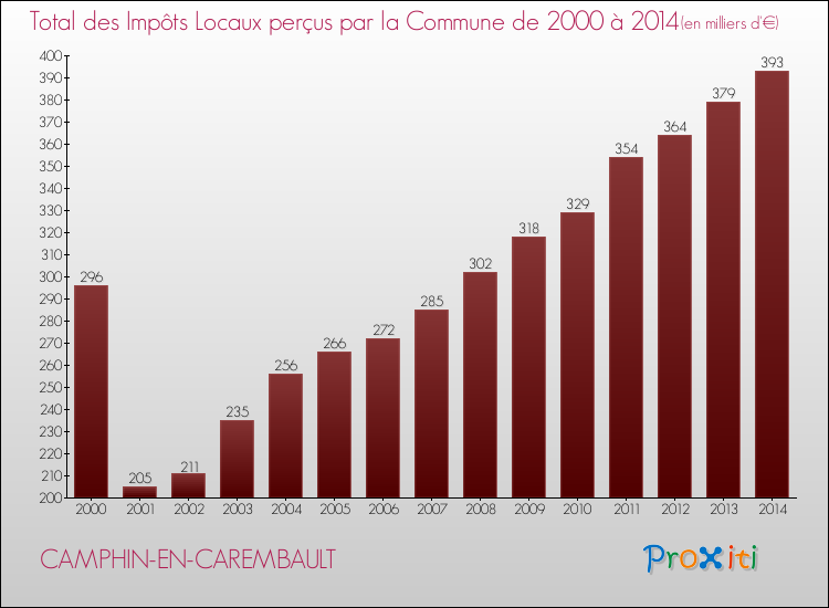 Evolution des Impôts Locaux pour la commune de CAMPHIN-EN-CAREMBAULT de 2000 à 2014 Evolution des Impôts Locaux pour CAMPHIN-EN-CAREMBAULT de 2000 à 2014