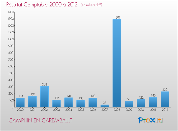 Evolution du résultat comptable pour la commune de CAMPHIN-EN-CAREMBAULT de 2000 à 2012 Evolution du résultat comptable pour CAMPHIN-EN-CAREMBAULT de 2000 à 2012