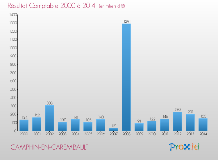 Evolution du résultat comptable pour la commune de CAMPHIN-EN-CAREMBAULT de 2000 à 2014 Evolution du résultat comptable pour CAMPHIN-EN-CAREMBAULT de 2000 à 2014