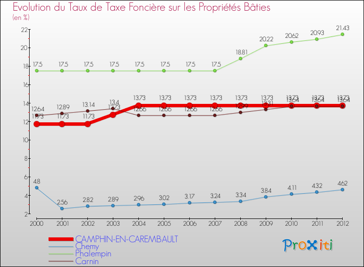 Evolution du taux de la taxe foncière sur le bati pour CAMPHIN-EN-CAREMBAULT et les communes proches de 2000 à 2012 Comparaison des taux de taxe foncière sur le bati pour CAMPHIN-EN-CAREMBAULT et les communes voisines de 2000 à 2012