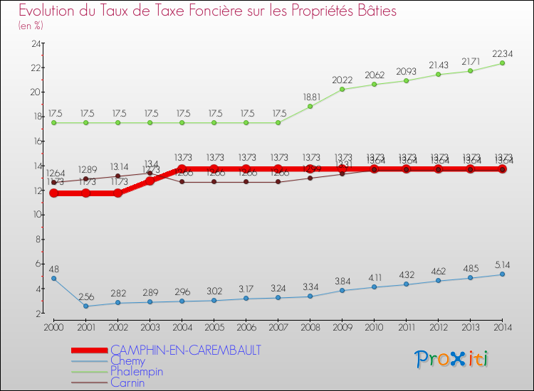 Evolution du taux de la taxe foncière sur le bati pour CAMPHIN-EN-CAREMBAULT et les communes proches de 2000 à 2014 Comparaison des taux de taxe foncière sur le bati pour CAMPHIN-EN-CAREMBAULT et les communes voisines de 2000 à 2014