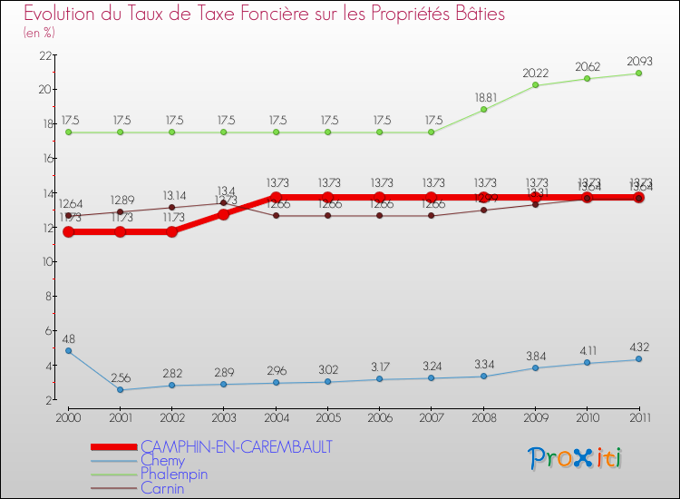 Evolution du taux de la taxe foncière sur le bati pour CAMPHIN-EN-CAREMBAULT et les communes proches Comparaison des taux de taxe foncière sur le bati pour CAMPHIN-EN-CAREMBAULT et les communes voisines