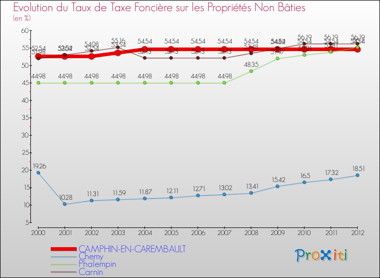 Evolution du taux de la taxe foncière sur les immeubles et terrains non batis pour CAMPHIN-EN-CAREMBAULT et les communes proches de 2000 à 2012 Comparaison des taux de la taxe foncière sur les immeubles et terrains non batis pour CAMPHIN-EN-CAREMBAULT et les communes voisines de 2000 à 2012