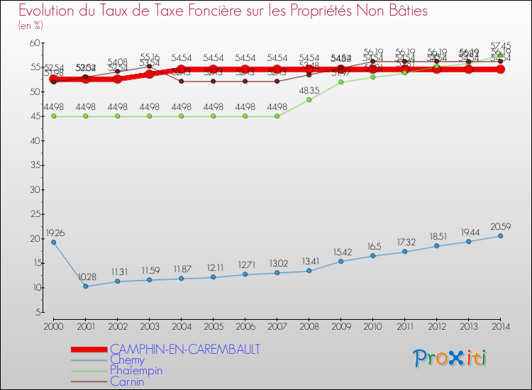 Evolution du taux de la taxe foncière sur les immeubles et terrains non batis pour CAMPHIN-EN-CAREMBAULT et les communes proches de 2000 à 2014 Comparaison des taux de la taxe foncière sur les immeubles et terrains non batis pour CAMPHIN-EN-CAREMBAULT et les communes voisines de 2000 à 2014