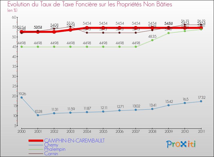Evolution du taux de la taxe foncière sur les immeubles et terrains non batis pour CAMPHIN-EN-CAREMBAULT et les communes proches Comparaison des taux de la taxe foncière sur les immeubles et terrains non batis pour CAMPHIN-EN-CAREMBAULT et les communes voisines