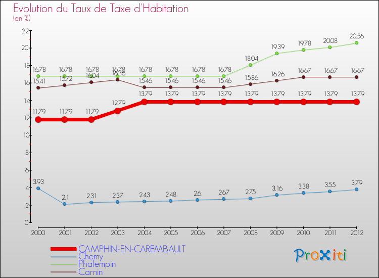Evolution du taux de la taxe d'habitation pour CAMPHIN-EN-CAREMBAULT et les communes proches Comparaison des taux de la taxe d'habitation pour CAMPHIN-EN-CAREMBAULT et les communes voisines