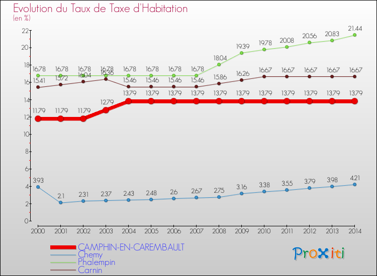 Evolution du taux de la taxe d'habitation pour CAMPHIN-EN-CAREMBAULT et les communes proches de 2000 à 2014 Comparaison des taux de la taxe d'habitation pour CAMPHIN-EN-CAREMBAULT et les communes voisines de 2000 à 2014