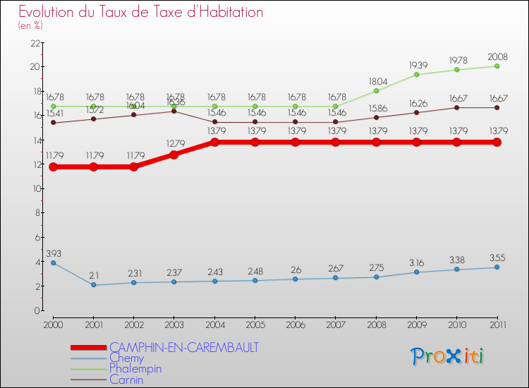 Evolution du taux de la taxe d'habitation pour CAMPHIN-EN-CAREMBAULT et les communes proches Comparaison des taux de la taxe d'habitation pour CAMPHIN-EN-CAREMBAULT et les communes voisines