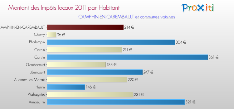 Montant des impôts locaux par Habitant pour CAMPHIN-EN-CAREMBAULT et les communes proches Comparaison des impôts locaux par habitant pour CAMPHIN-EN-CAREMBAULT et les communes voisines