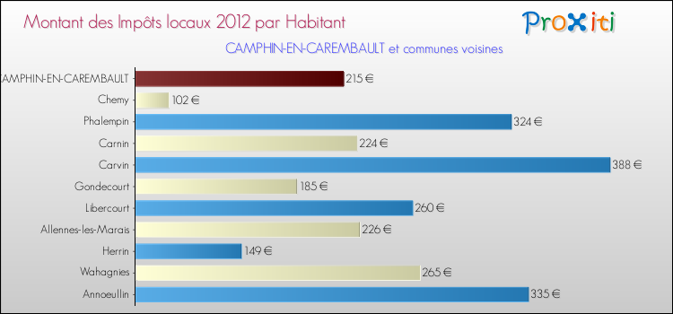 Montant des impôts locaux par Habitant pour CAMPHIN-EN-CAREMBAULT et les communes proches Comparaison des impôts locaux par habitant pour CAMPHIN-EN-CAREMBAULT et les communes voisines
