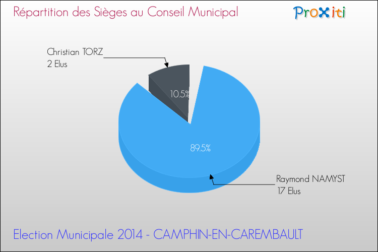 Répartition des élus au conseil municipal entre les listes à l'issue du 1er Tour des Elections Municipales 2014 de la commune de CAMPHIN-EN-CAREMBAULT Elections Municipales 2014 - Répartition des élus au conseil municipal entre les listes à l'issue du 1er Tour pour la commune de CAMPHIN-EN-CAREMBAULT