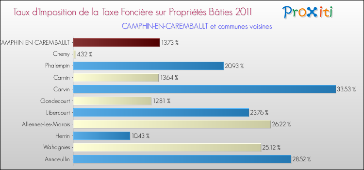 Taux d'imposition de la taxe foncière sur le bati 2011 pour CAMPHIN-EN-CAREMBAULT et les communes proches Comparaison des taux d'imposition de la taxe foncière sur le bati 2011 pour CAMPHIN-EN-CAREMBAULT et les communes voisines