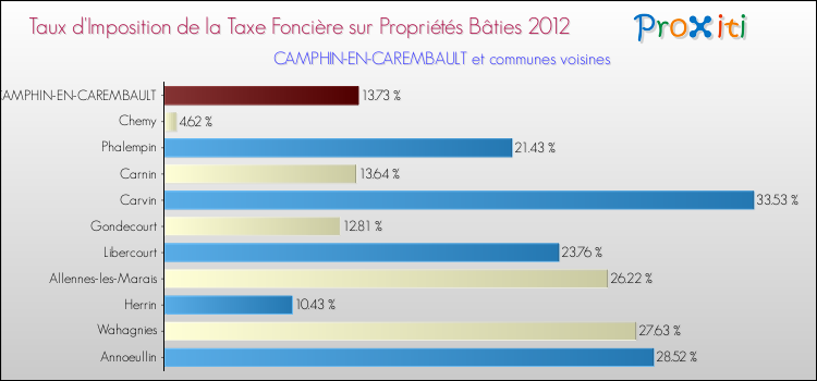 Taux d'imposition de la taxe foncière sur le bati 2012 pour CAMPHIN-EN-CAREMBAULT et les communes proches Comparaison des taux d'imposition de la taxe foncière sur le bati 2012 pour CAMPHIN-EN-CAREMBAULT et les communes voisines