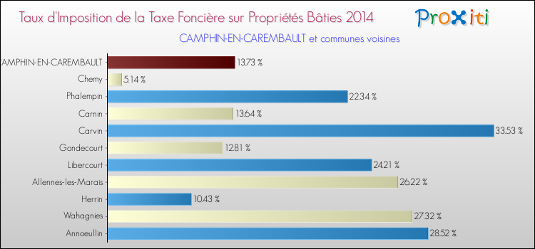 Taux d'imposition de la taxe foncière sur le bati 2014 pour CAMPHIN-EN-CAREMBAULT et les communes proches Comparaison des taux d'imposition de la taxe foncière sur le bati 2014 pour CAMPHIN-EN-CAREMBAULT et les communes voisines