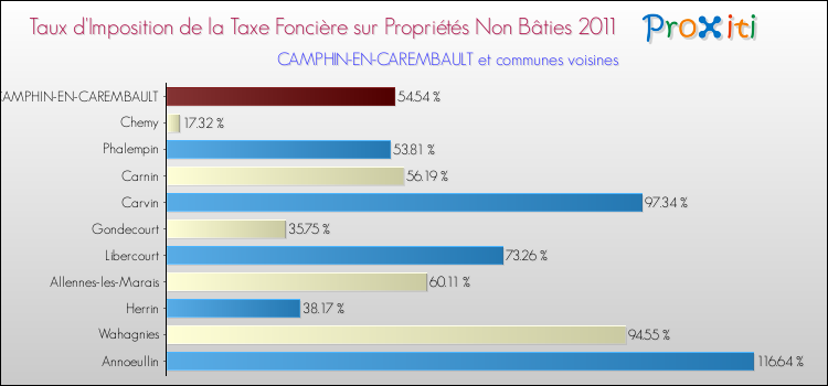 Taux d'imposition de la taxe foncière sur les immeubles et terrains non batis 2011 pour CAMPHIN-EN-CAREMBAULT et les communes proches Comparaison des taux d'imposition de la taxe foncière sur les immeubles et terrains non batis 2011 pour CAMPHIN-EN-CAREMBAULT et les communes voisines