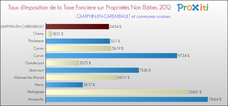 Taux d'imposition de la taxe foncière sur les immeubles et terrains non batis 2012 pour CAMPHIN-EN-CAREMBAULT et les communes proches Comparaison des taux d'imposition de la taxe foncière sur les immeubles et terrains non batis 2012 pour CAMPHIN-EN-CAREMBAULT et les communes voisines