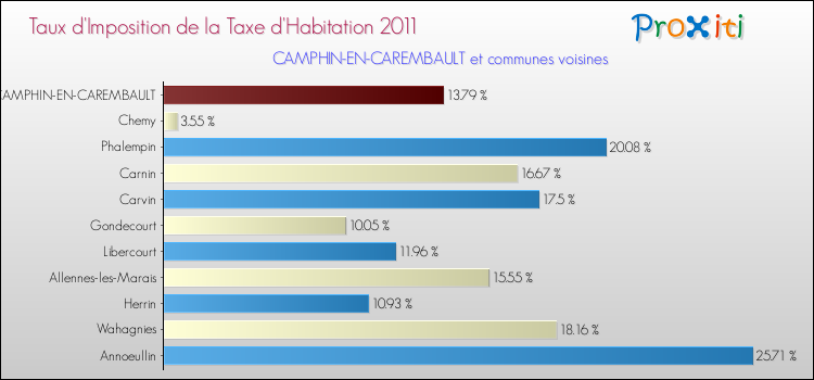 Taux d'imposition de la taxe d'habitation 2011 pour CAMPHIN-EN-CAREMBAULT et les communes proches Comparaison des taux d'imposition de la taxe d'habitation 2011 pour CAMPHIN-EN-CAREMBAULT et les communes voisines