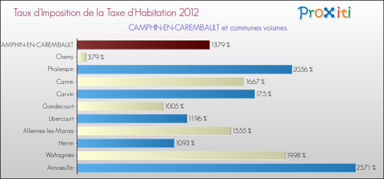 Taux d'imposition de la taxe d'habitation 2012 pour CAMPHIN-EN-CAREMBAULT et les communes proches Comparaison des taux d'imposition de la taxe d'habitation 2012 pour CAMPHIN-EN-CAREMBAULT et les communes voisines
