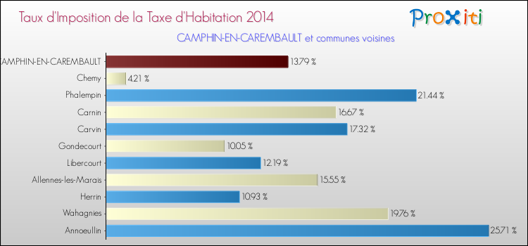 Taux d'imposition de la taxe d'habitation 2014 pour CAMPHIN-EN-CAREMBAULT et les communes proches Comparaison des taux d'imposition de la taxe d'habitation 2014 pour CAMPHIN-EN-CAREMBAULT et les communes voisines