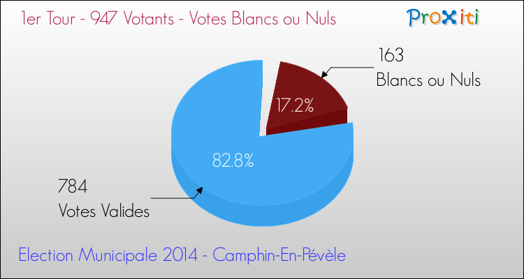 Votes blancs ou nuls au 1er Tour des Elections Municipales 2014 de la commune de Camphin-En-Pévèle Elections Municipales 2014 - Votes blancs ou nuls au 1er Tour pour la commune de Camphin-En-Pévèle
